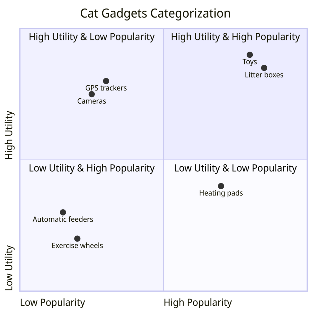 Cat gadgets categorization quadrants