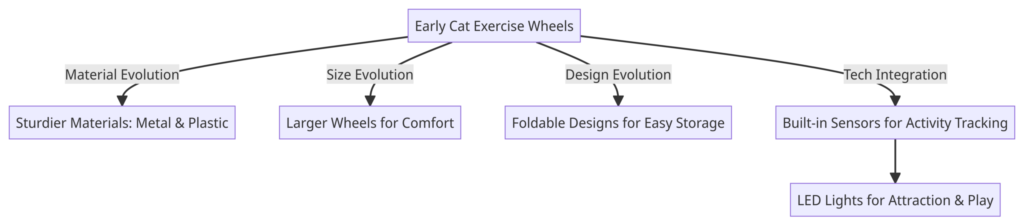 cat exercise wheel evolution from early wheels to advanced wheels