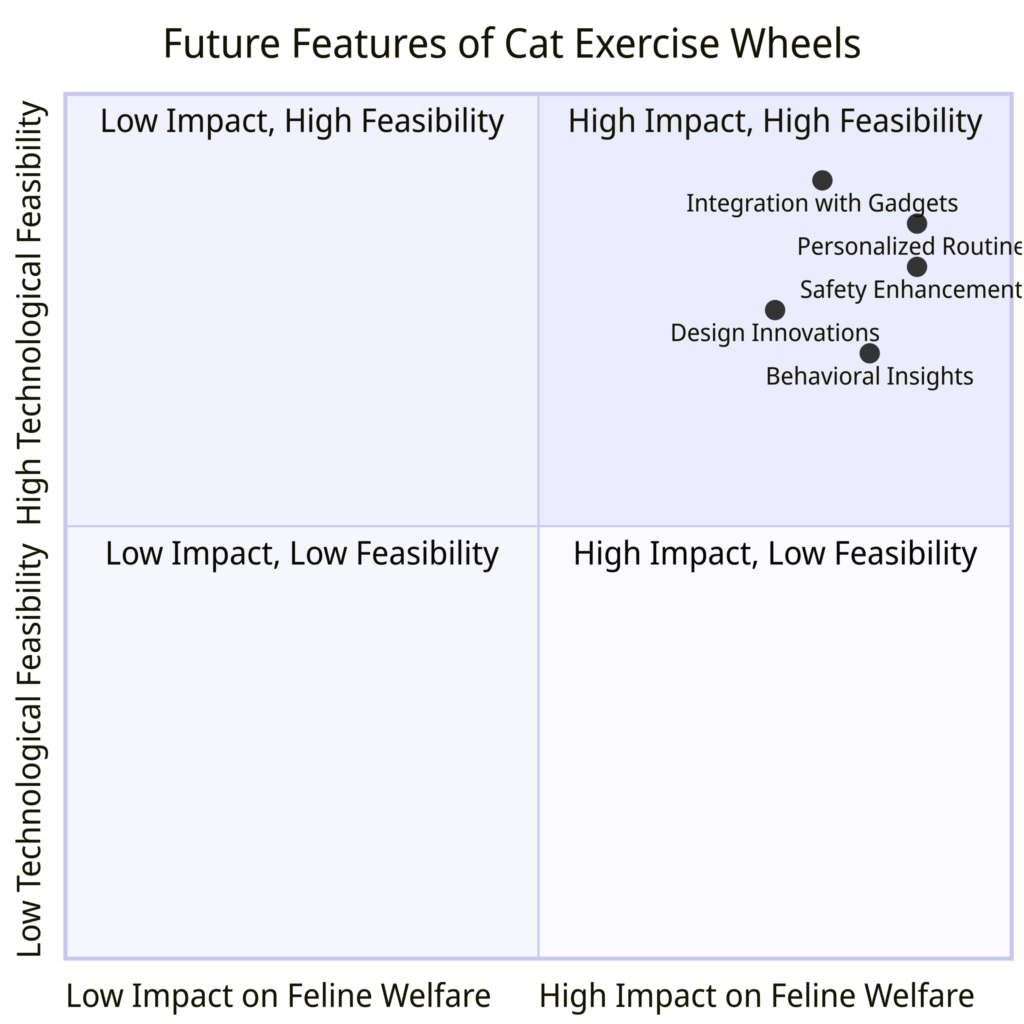 Future features of cat exercise wheels