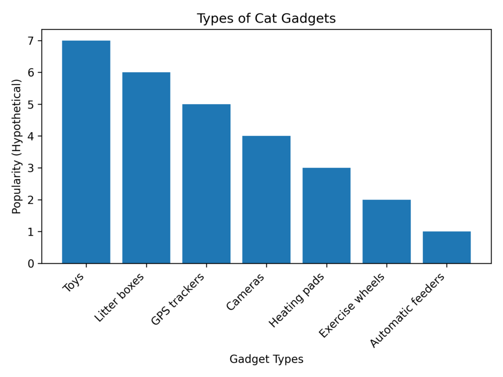 Types-of-Cat-Gadgets-by-popularity