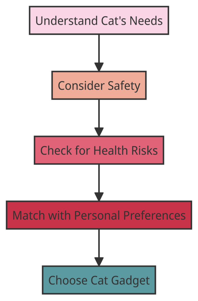 FLowchart showing the decision making process for when choosing cat gadgets