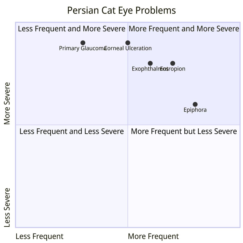 quadrant chart representing Persian Cat Eye Problems based on their estimated frequency and severity