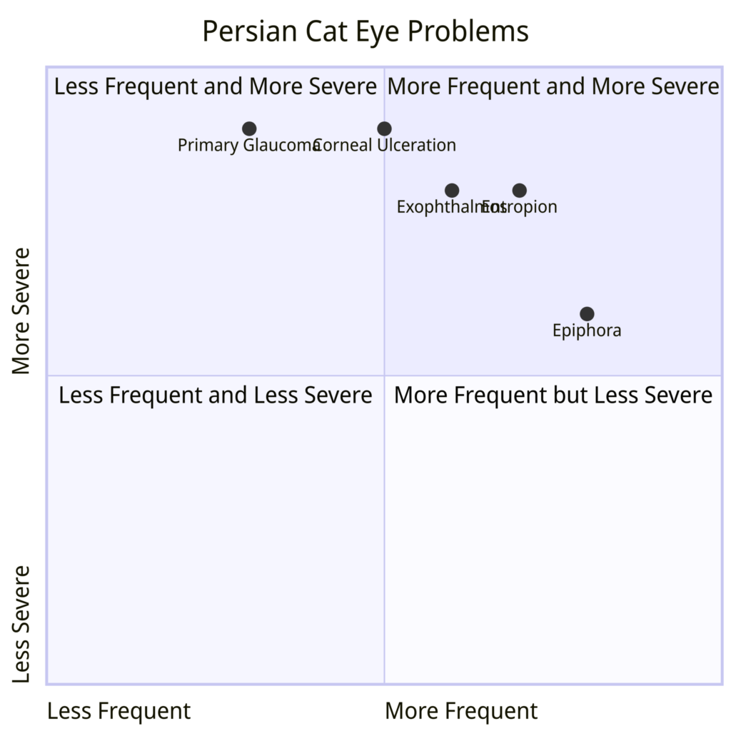 Cat Iris Chart