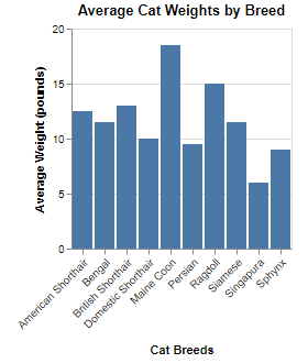 Bar chart showing average cat weights by breed