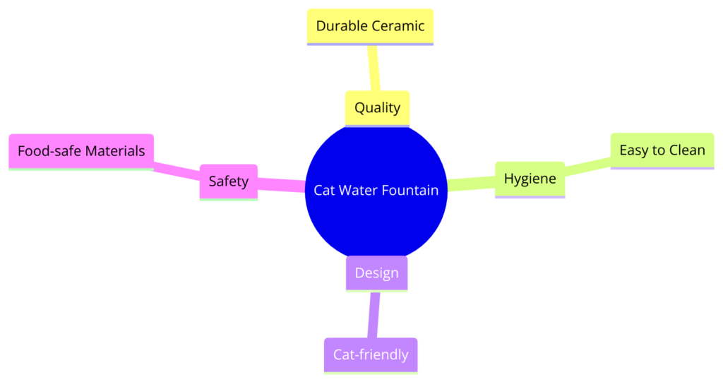 Diagram showing What Makes a Good Ceramic Cat Water Fountain