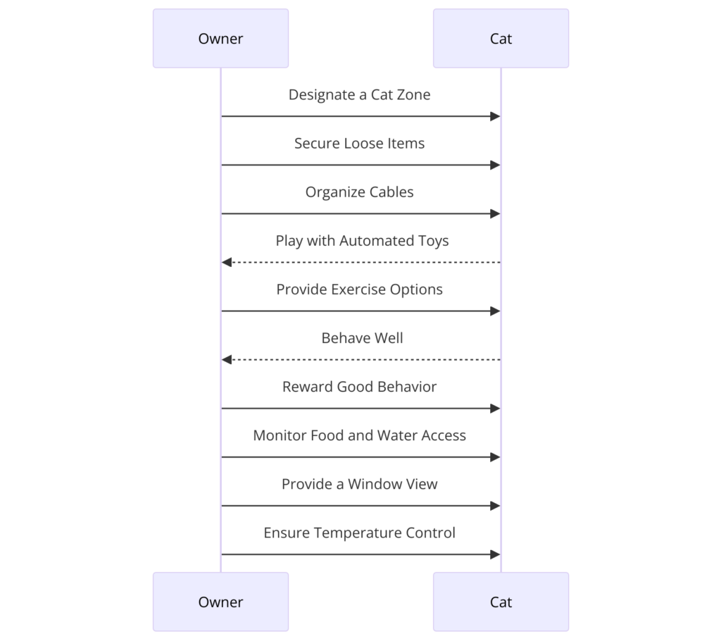 sequence diagram illustrating a streamlined interaction between a pet owner and their cat to establish a harmonious workspace