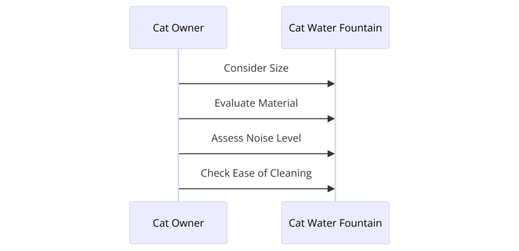 sequence diagram illustrating the steps to consider when choosing the right cat water fountain