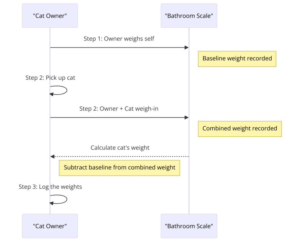 sequence diagram on How to Weigh Your Cat