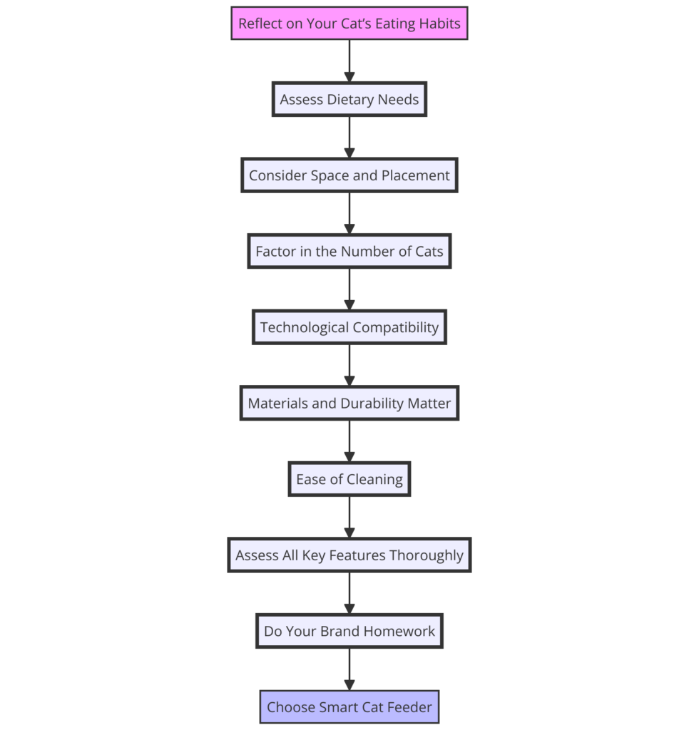 Flowchart diagram illustrating the flow to choose a smart cat feeder