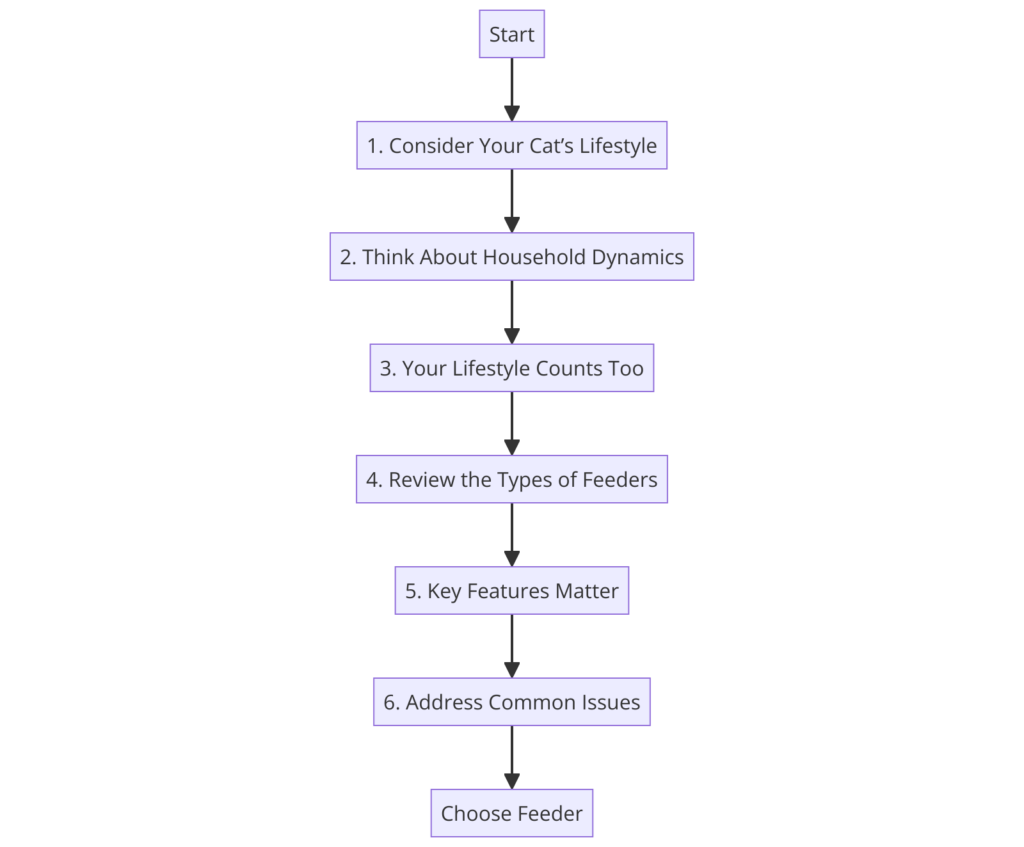 Flowchart showing step-by-step guide on selecting the right automatic cat feeder