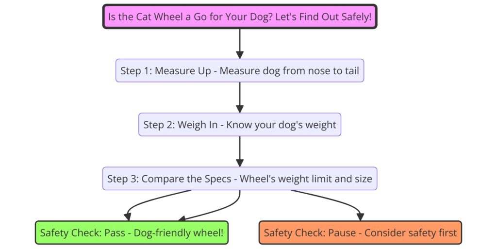 Step-by-step diagram illustrating the steps to determine if a cat wheel is suitable for your dog