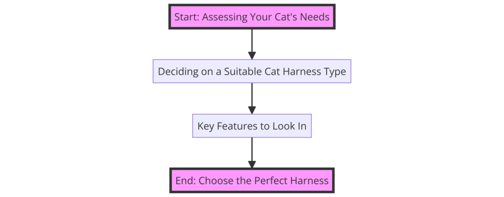 A simplified flow chart showing how to choose a cat harness