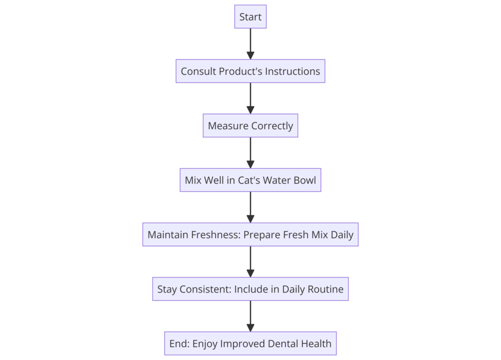 graph diagram illustrating the process of easily adding water additives for your cat's dental health