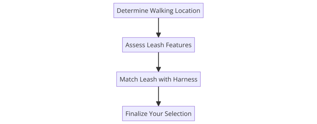 graph diagram illustrating the simplified process for selecting a cat leash