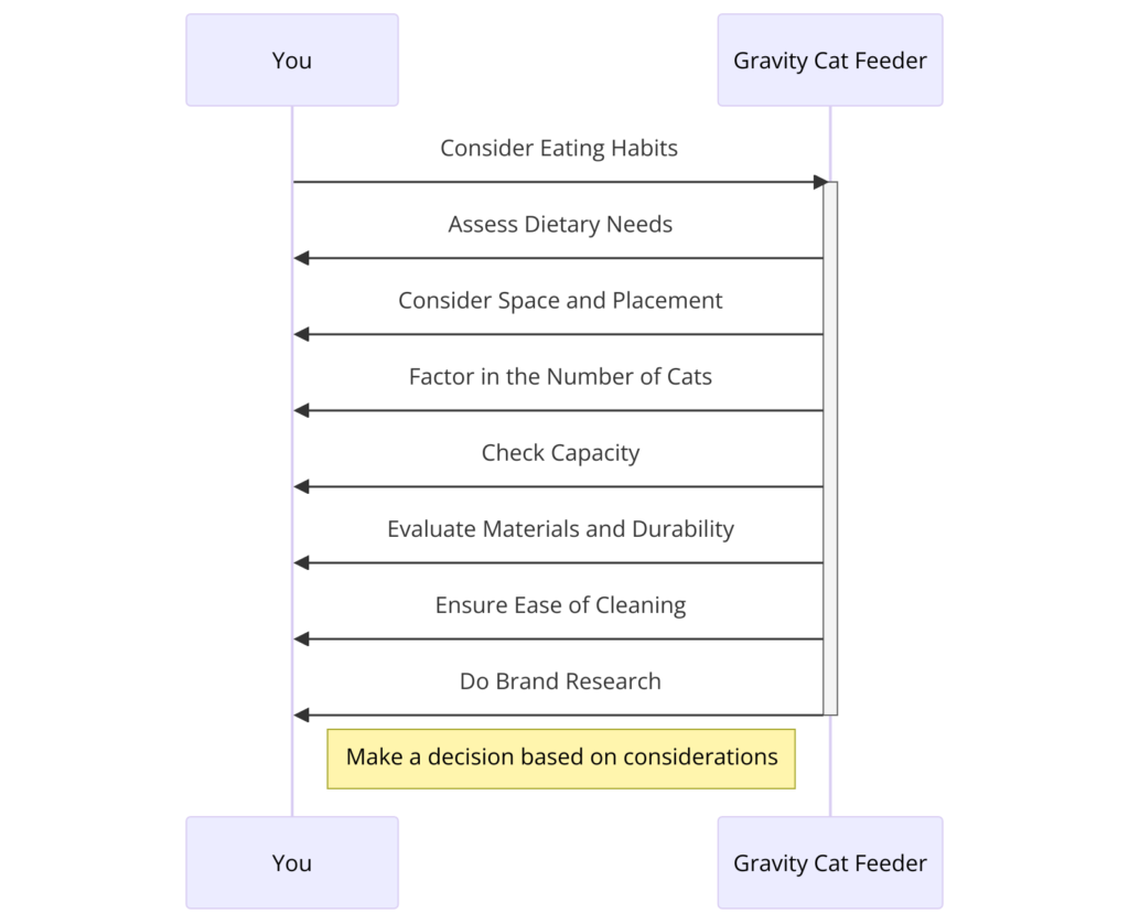 sequence diagram illustrating the guidance process for choosing the right gravity cat feeder